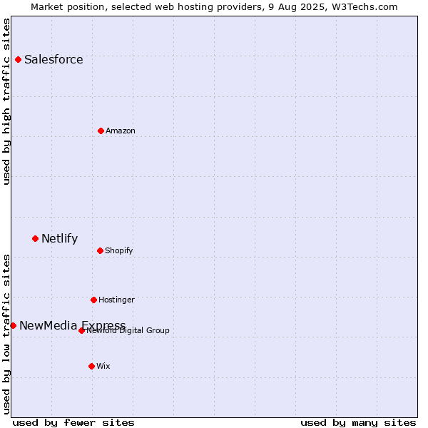 Market position of Netlify vs. Salesforce vs. NewMedia Express