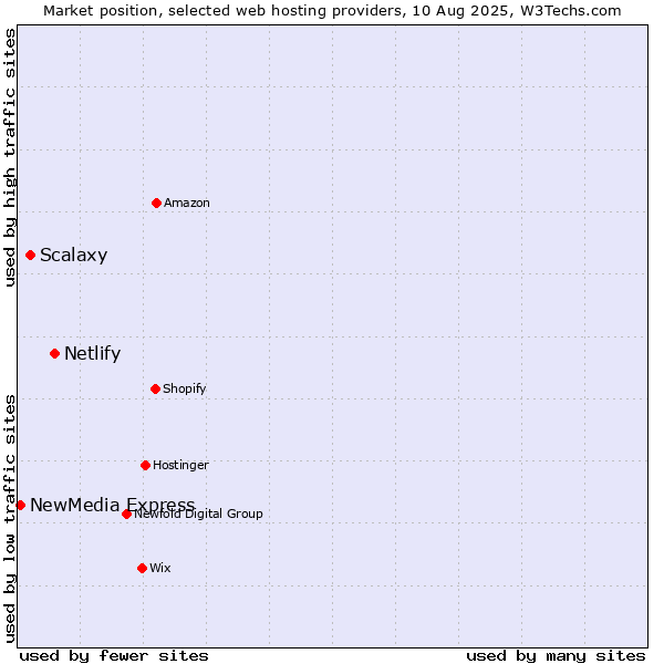 Market position of Netlify vs. Scalaxy vs. NewMedia Express