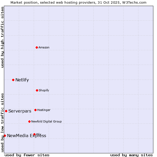 Market position of Netlify vs. Serverpars vs. NewMedia Express