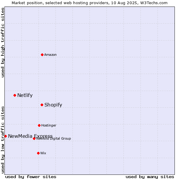 Market position of Shopify vs. Netlify vs. NewMedia Express