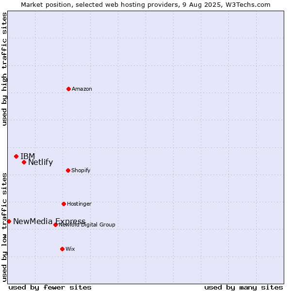 Market position of Netlify vs. IBM vs. NewMedia Express