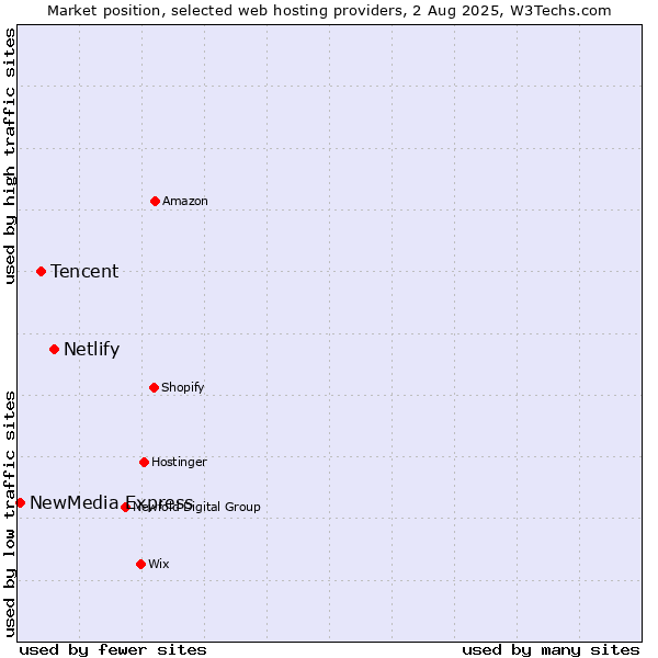 Market position of Netlify vs. Tencent vs. NewMedia Express