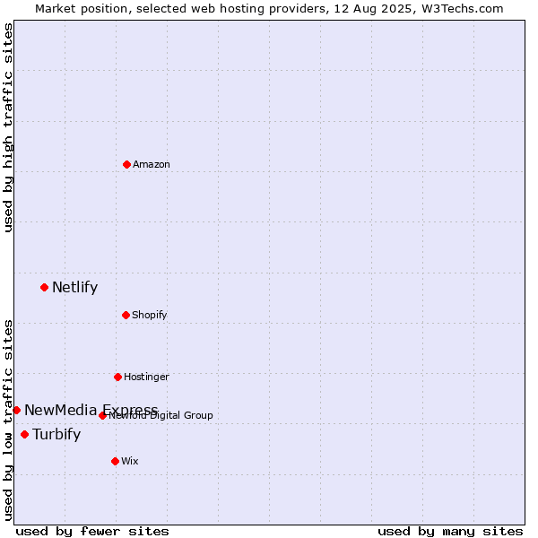 Market position of Netlify vs. Turbify vs. NewMedia Express