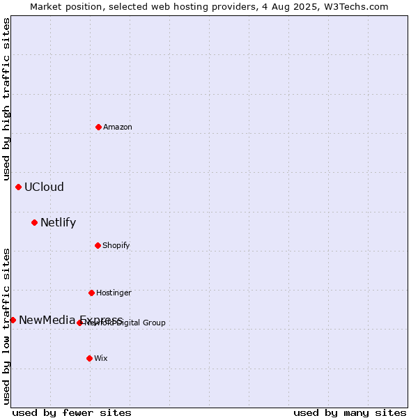 Market position of Netlify vs. UCloud vs. NewMedia Express