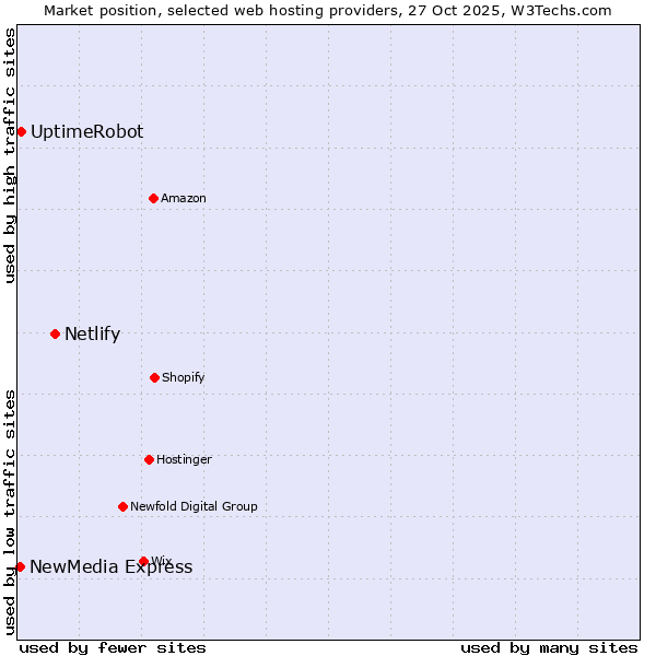 Market position of Netlify vs. UptimeRobot vs. NewMedia Express