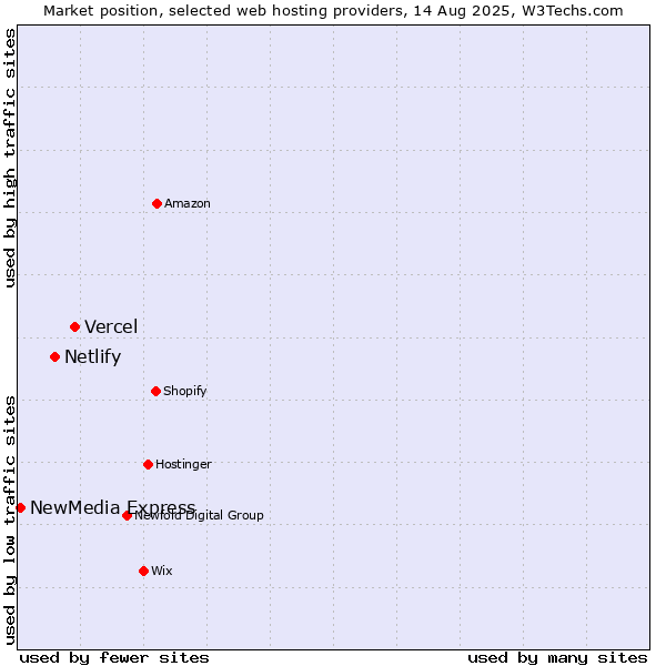 Market position of Vercel vs. Netlify vs. NewMedia Express