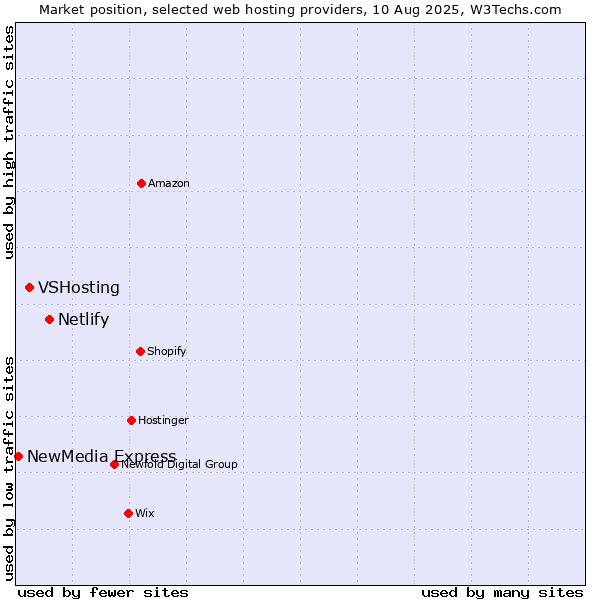 Market position of Netlify vs. VSHosting vs. NewMedia Express