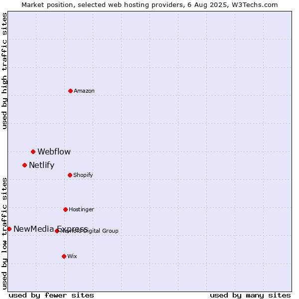 Market position of Webflow vs. Netlify vs. NewMedia Express