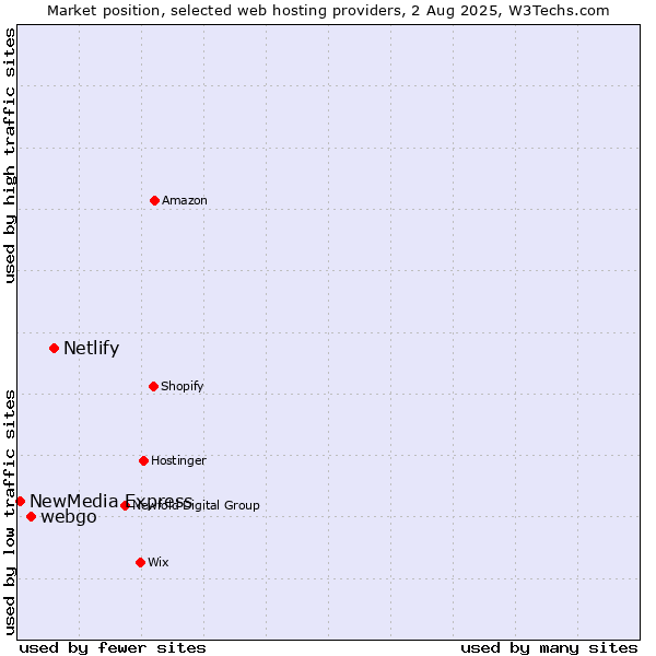 Market position of Netlify vs. webgo vs. NewMedia Express