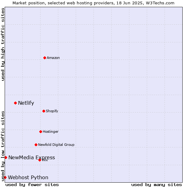 Market position of Netlify vs. NewMedia Express vs. Webhost Python