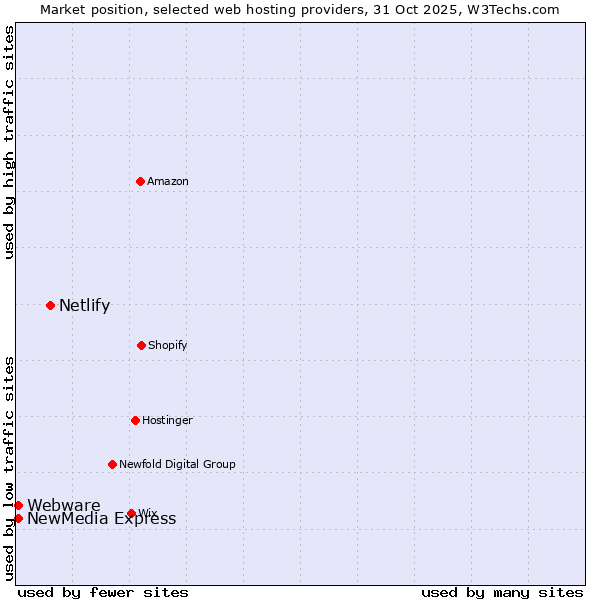 Market position of Netlify vs. NewMedia Express vs. Webware