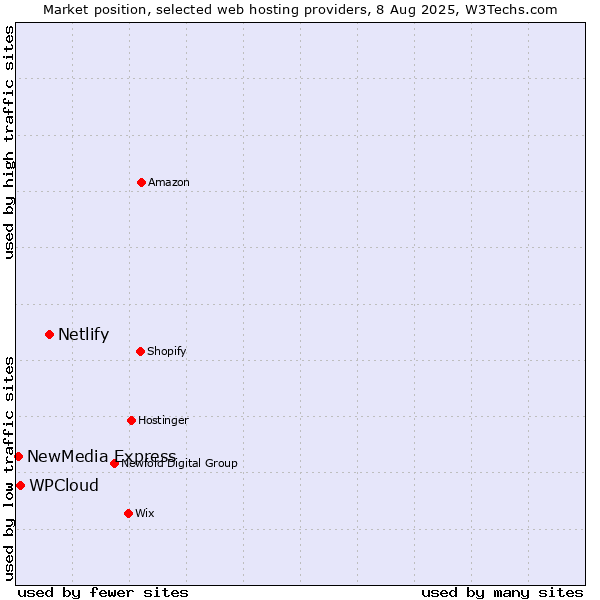 Market position of Netlify vs. WPCloud vs. NewMedia Express