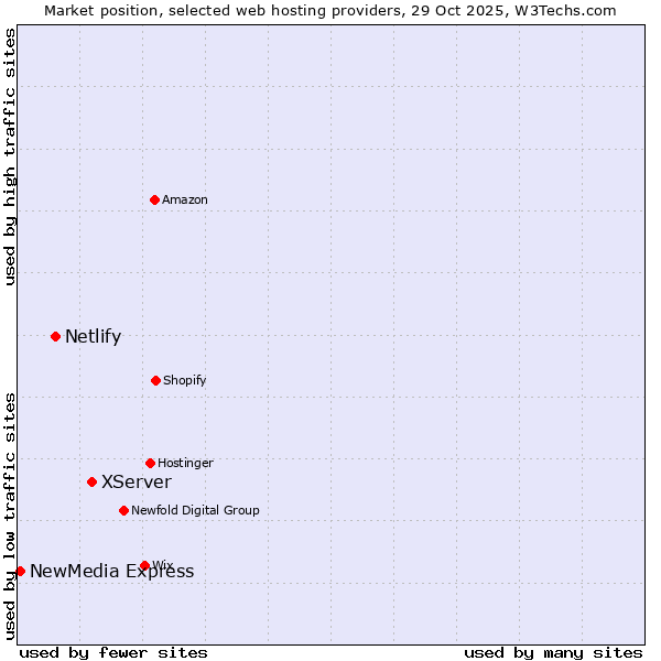 Market position of XServer vs. Netlify vs. NewMedia Express