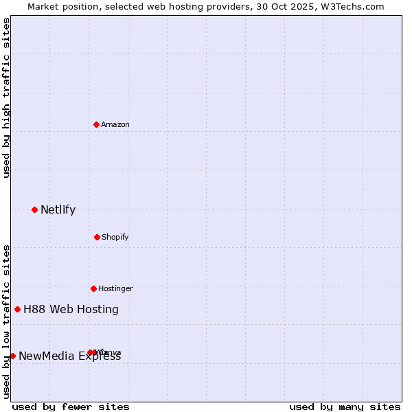 Market position of Netlify vs. H88 Web Hosting vs. NewMedia Express