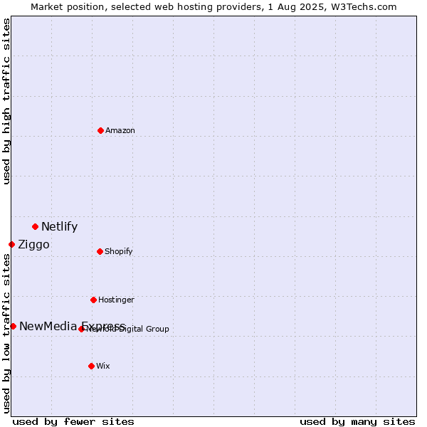 Market position of Netlify vs. NewMedia Express vs. Ziggo