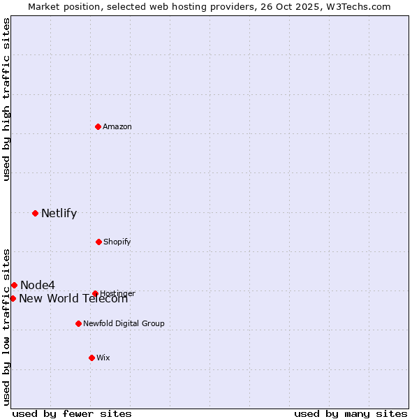 Market position of Netlify vs. Node4 vs. New World Telecom