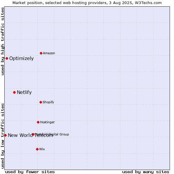 Market position of Netlify vs. Optimizely vs. New World Telecom