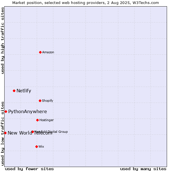 Market position of Netlify vs. PythonAnywhere vs. New World Telecom