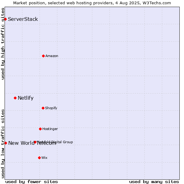 Market position of Netlify vs. New World Telecom vs. ServerStack