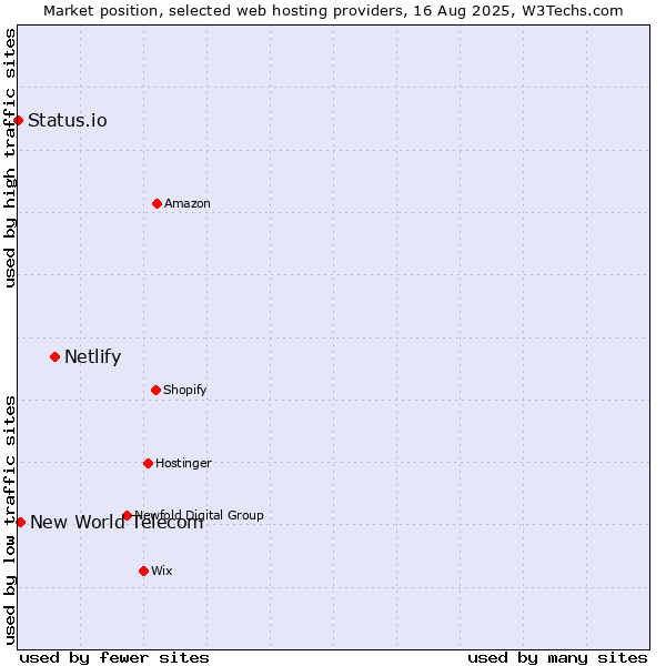 Market position of Netlify vs. New World Telecom vs. Status.io