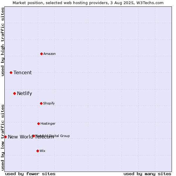 Market position of Netlify vs. Tencent vs. New World Telecom