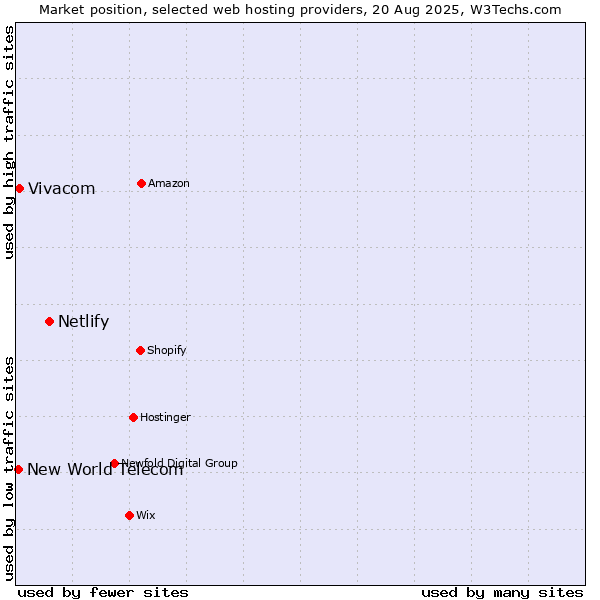 Market position of Netlify vs. Vivacom vs. New World Telecom