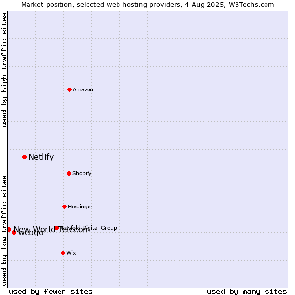 Market position of Netlify vs. webgo vs. New World Telecom