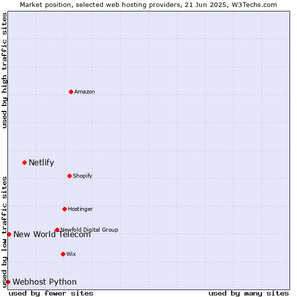 Market position of Netlify vs. New World Telecom vs. Webhost Python