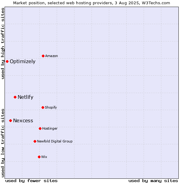 Market position of Netlify vs. Nexcess vs. Optimizely
