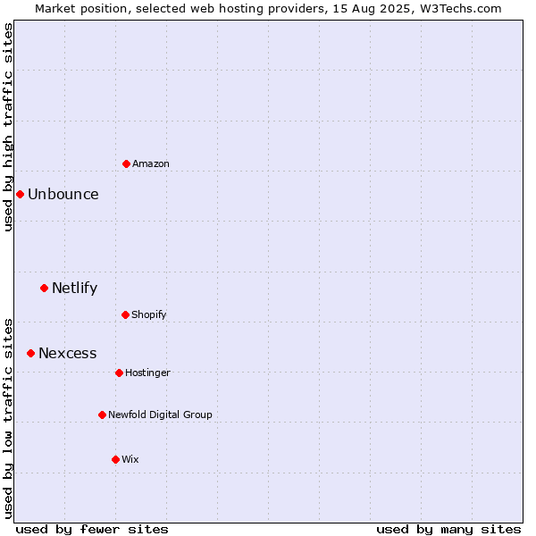 Market position of Netlify vs. Nexcess vs. Unbounce