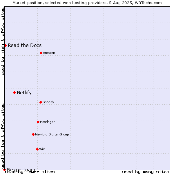 Market position of Netlify vs. Read the Docs vs. Nexperteam