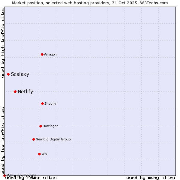 Market position of Netlify vs. Scalaxy vs. Nexperteam