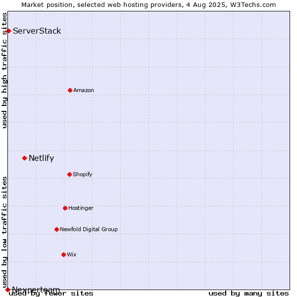 Market position of Netlify vs. ServerStack vs. Nexperteam