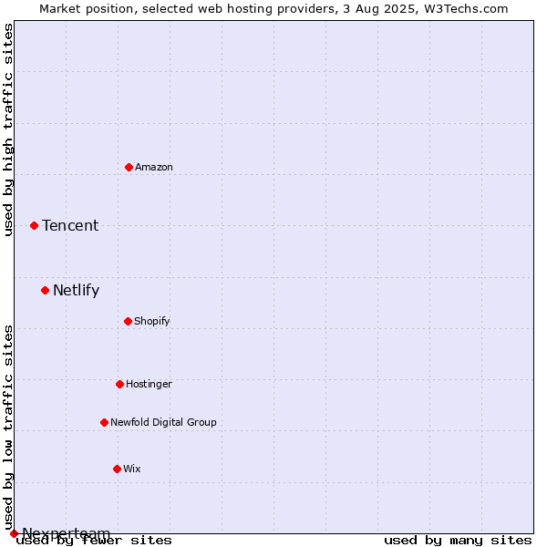 Market position of Netlify vs. Tencent vs. Nexperteam