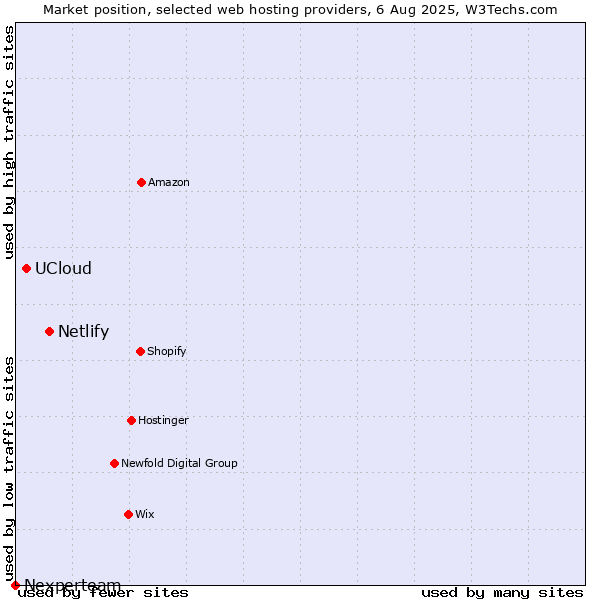 Market position of Netlify vs. UCloud vs. Nexperteam