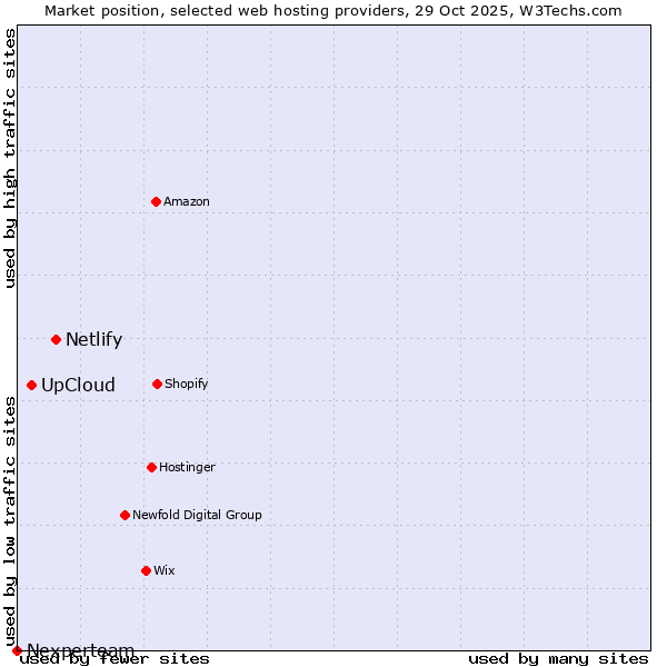 Market position of Netlify vs. UpCloud vs. Nexperteam
