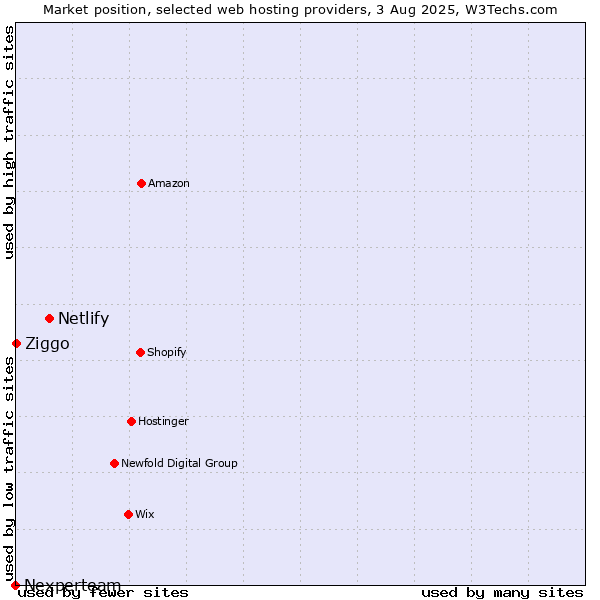 Market position of Netlify vs. Ziggo vs. Nexperteam
