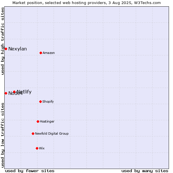Market position of Netlify vs. Nexylan vs. Node4