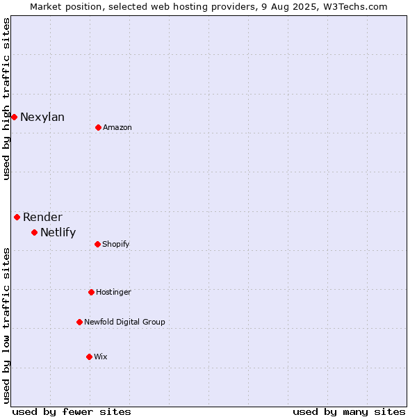 Market position of Netlify vs. Render vs. Nexylan