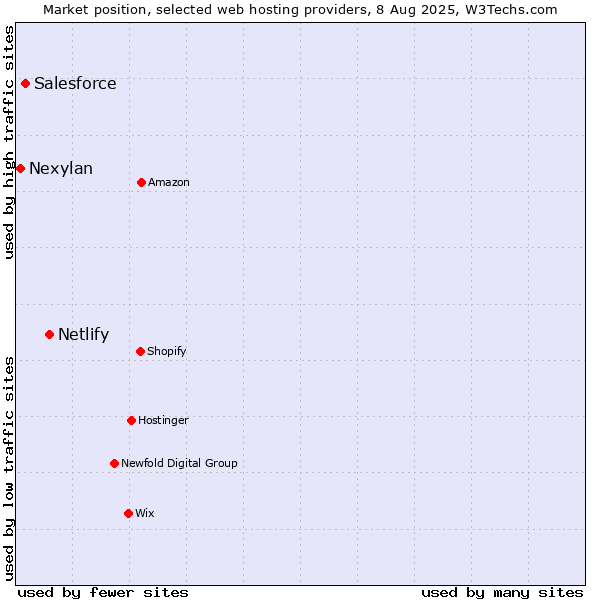 Market position of Netlify vs. Salesforce vs. Nexylan