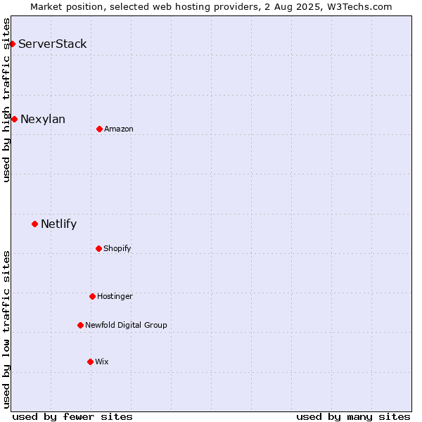 Market position of Netlify vs. Nexylan vs. ServerStack