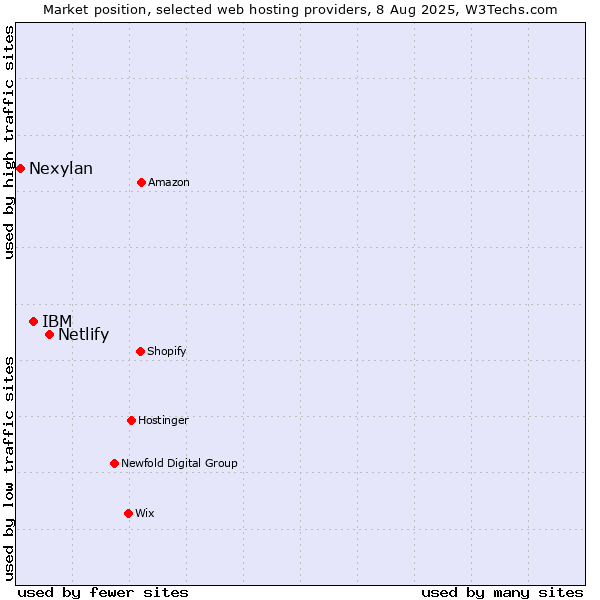Market position of Netlify vs. IBM vs. Nexylan