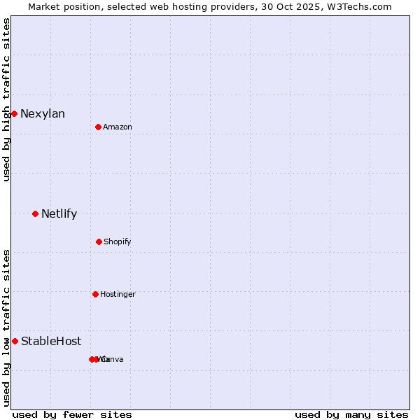 Market position of Netlify vs. StableHost vs. Nexylan