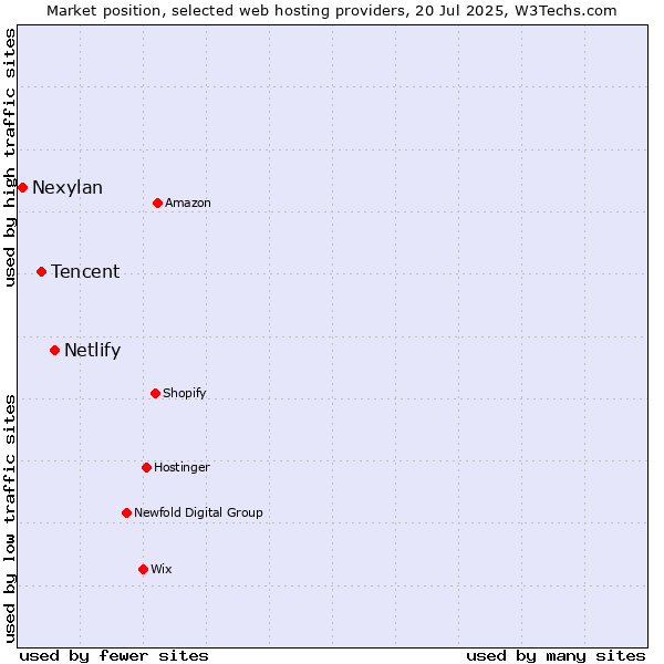 Market position of Netlify vs. Tencent vs. Nexylan
