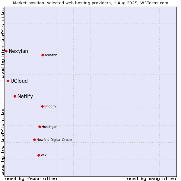 Market position of Netlify vs. UCloud vs. Nexylan