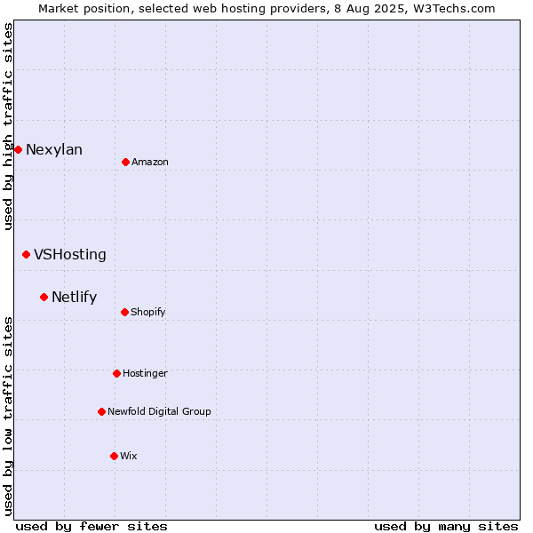 Market position of Netlify vs. VSHosting vs. Nexylan