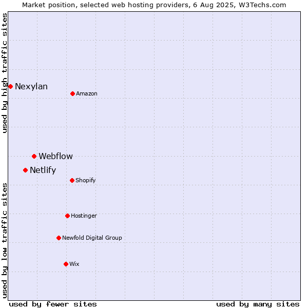 Market position of Webflow vs. Netlify vs. Nexylan