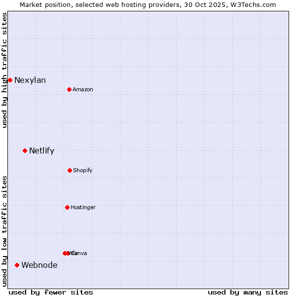 Market position of Netlify vs. Webnode vs. Nexylan