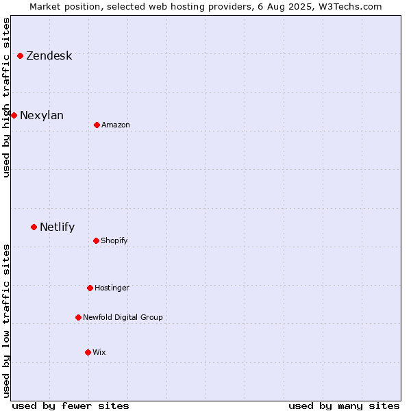 Market position of Netlify vs. Zendesk vs. Nexylan