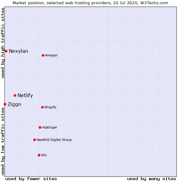Market position of Netlify vs. Nexylan vs. Ziggo